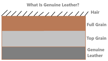 What is Genuine Leather?